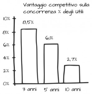 Vantaggio Competitivo secondo BCG 8,5% per 3 anni, 6,1% per 5 anni, 2,7% per 10 anni