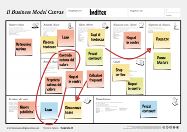 Il modello di business di Inditex disegnato sul business model canvas con i post-it.