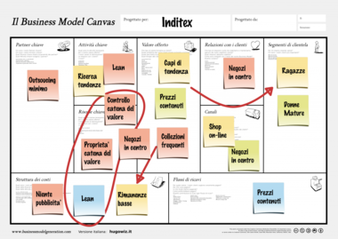 Inditex business model disegnato sul business model canvas con i Post-it