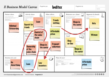 Inditex's business model drawn on the business model canvas