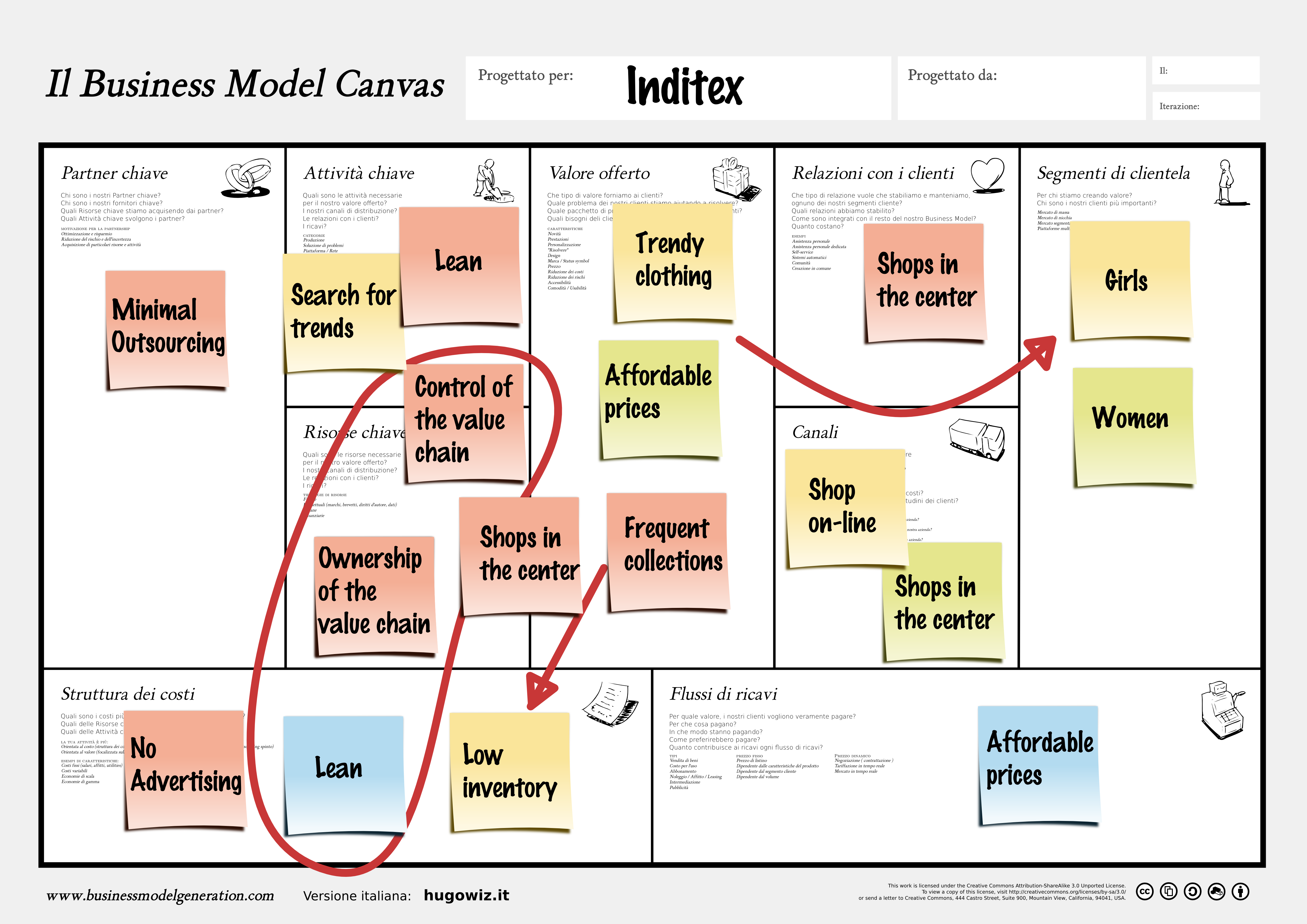 zara business model