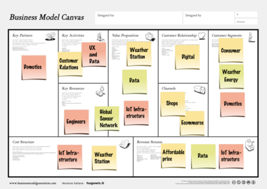 Netatmo weather station business model drawn on the Business Model Canvas.