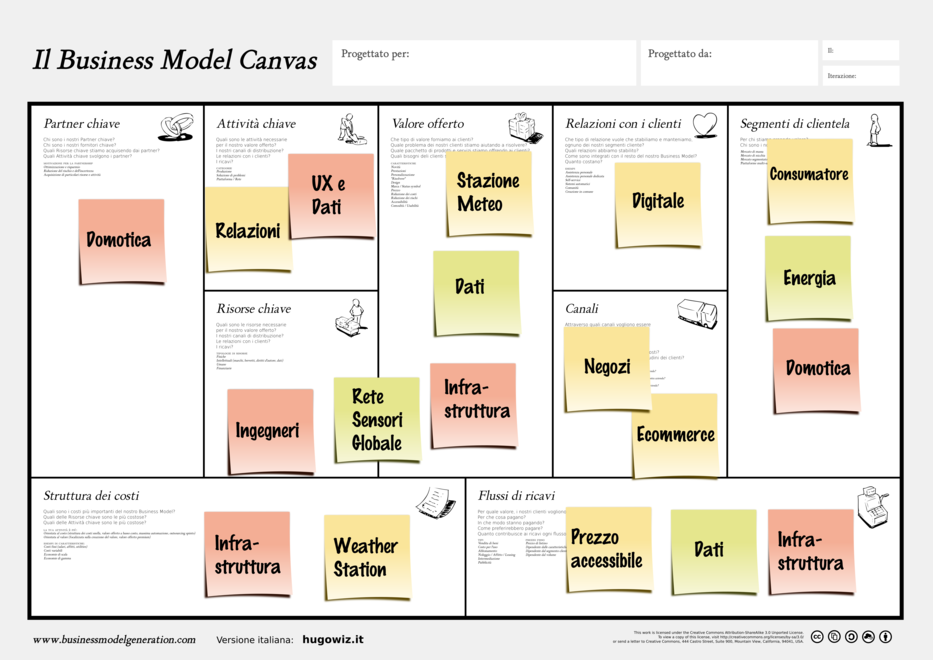 Il modello di business di Netatmo: disegnato sul Business Model Canvas con i Post-it