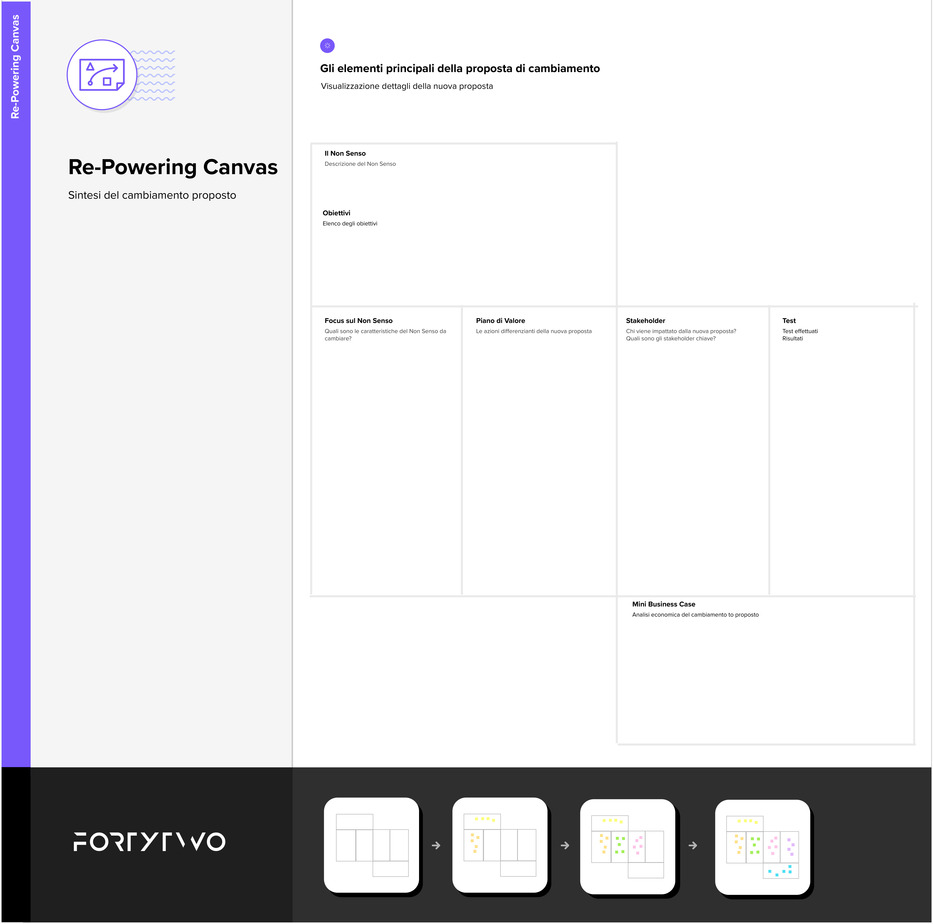Repowering Canvas created by FORTYTWO: recaps all the project steps