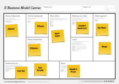 Business Model Canvas con Post-it