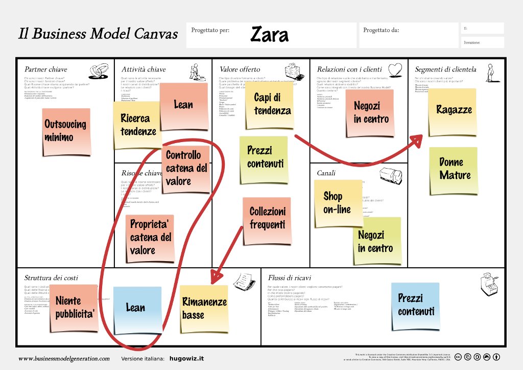 Il modello di business di Zara